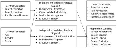 The Relationships Between Career-Related Emotional Support From Parents and Teachers and Career Adaptability